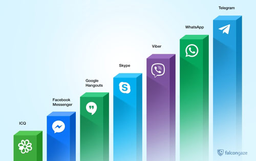 Bảng xếp hạng mức độ tin cậy về an ninh của các ứng dụng nhắn tin cho thấy thứ hạng của Telegram được đánh giá rất cao (theo Falcongaze)