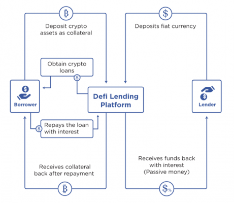 DeFi Lending hoạt động như thế nào