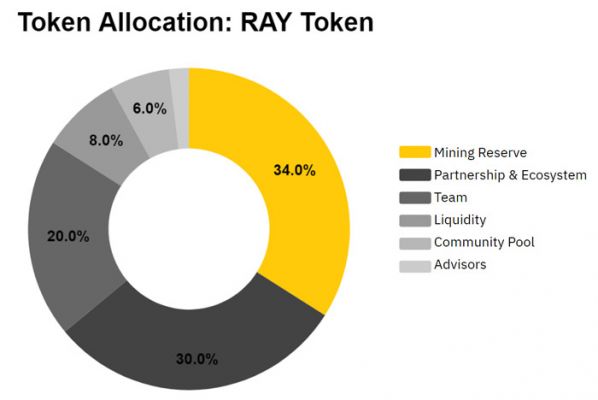 Raydium là gì? Hiểu rõ về tiền điện tử RAY Token trong 5 phút | Review Invest