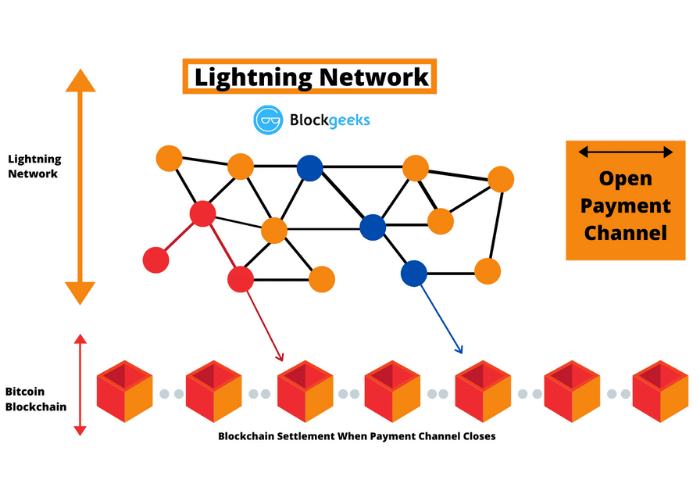 Cách Lightning Network hoạt động