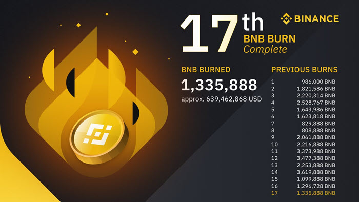 Binance tiếp tục lập kỷ lục với lần đốt BNB thứ 17