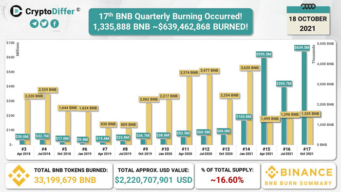 Thống kê lịch sử 17 lần đốt BNB hàng quý của Binance. Nguồn: CryptoDiffer