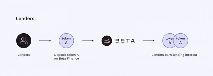 Lending và Borrow token BETA