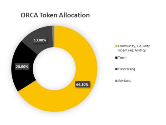 Phân bổ token ORCA