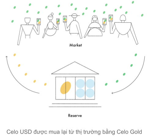 Celo USD được mua lại từ thị trường bằng Celo Gold