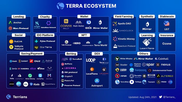 Hệ sinh thái của Terra
