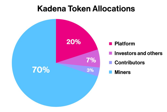 Biểu đồ phân bổ token Kadena (KDA)