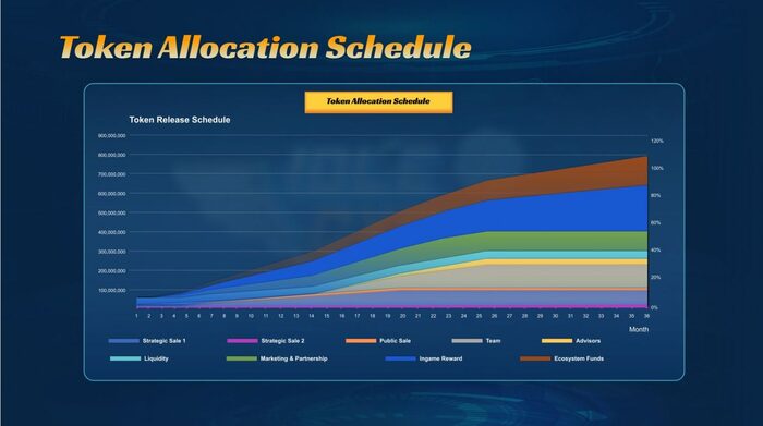 Token Allocation Schedule của AFK