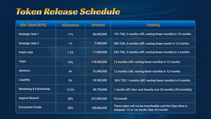 Token Release Schedule của AFK