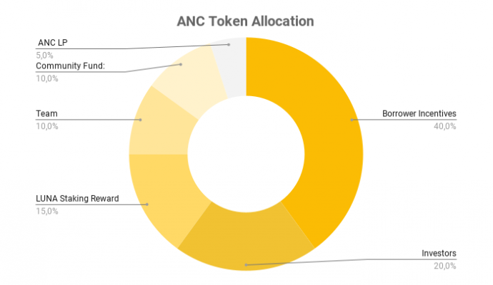 Biểu đồ hình tròn mô tả ANC Phân bổ token