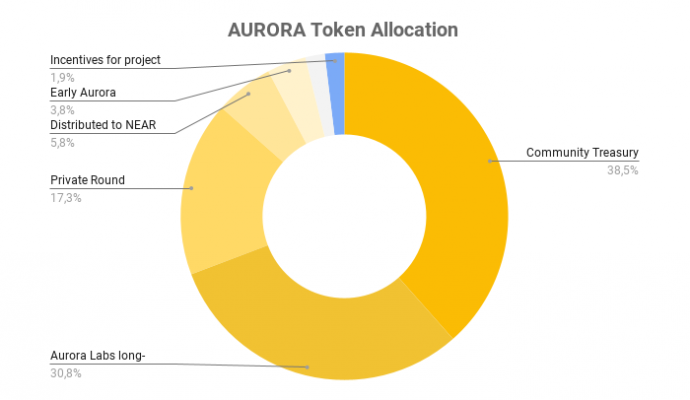 AURORA Token Allocation