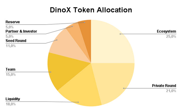 Phân bổ token DinoX