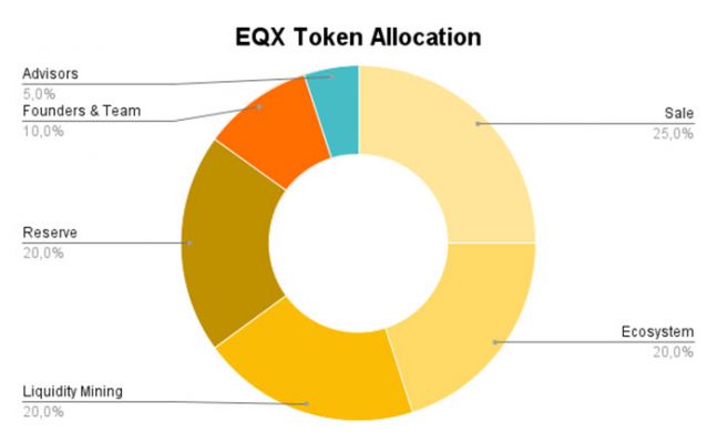 Phân bổ token EQX