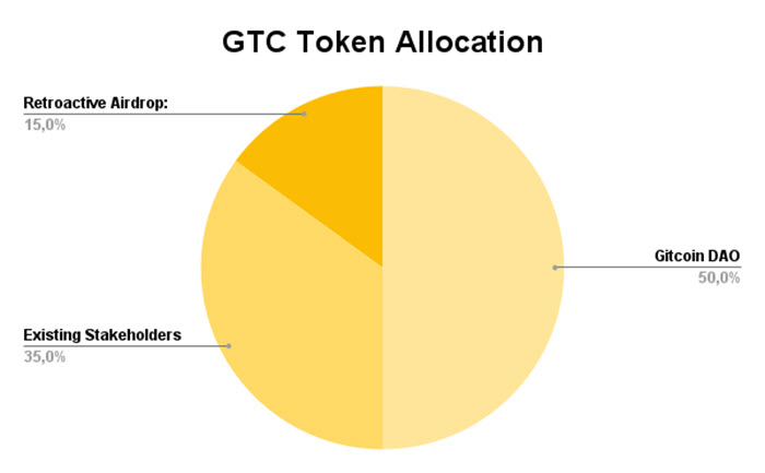 Phân bổ token GTC