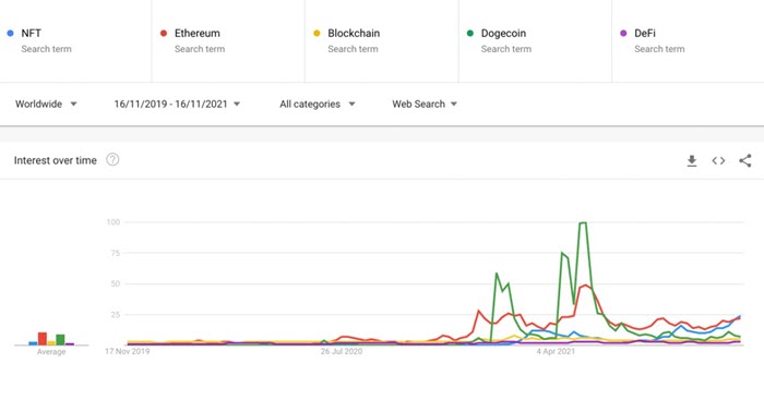 Khối lượng tìm kiếm NFT (xanh lam), Ethereum (đỏ), blockchain (vàng), Dogecoin (xanh lục) và DeFi (tím) trong 24 tháng.