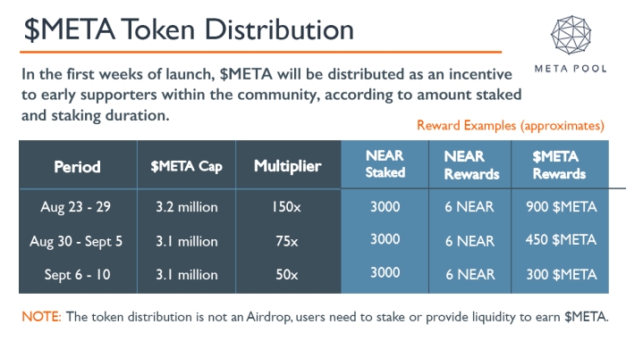 META phân phối token thưởng từ tháng 8 đến tháng 9 năm 2021