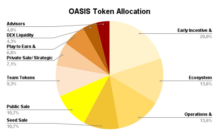 Phân bổ token OASIS