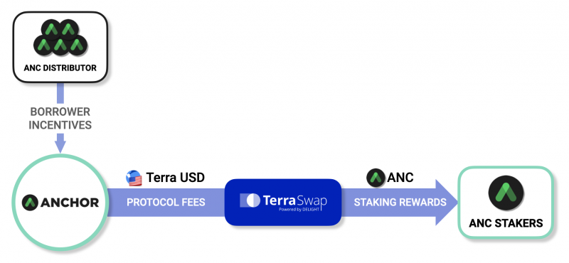 Mô hình hoạt động của ANC token