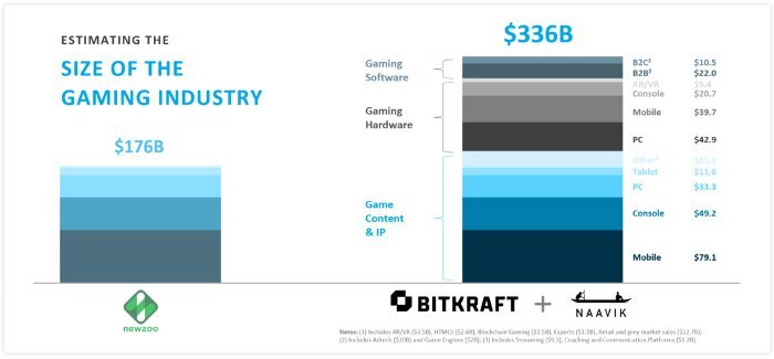 Tổng giá trị của ngành công nghiệp game là 335.5 tỷ đô năm 2021