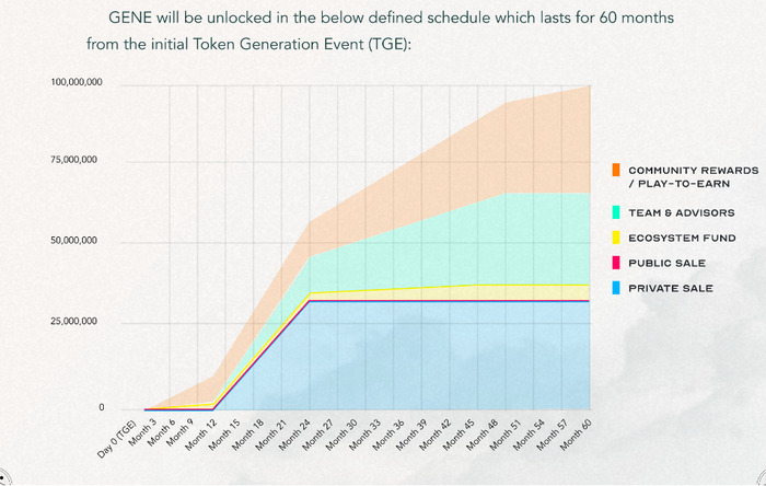 Token Release Schedule Genopets (GENE)