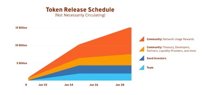 Token Release Schedule RLY