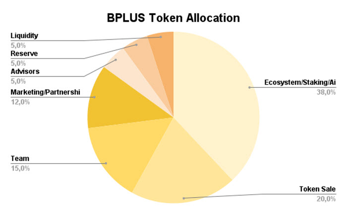 Phân bổ token BPLUS