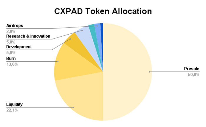 Phân bổ token CXPAD