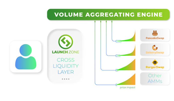 Cross Liquidity Layer 2 của LaunchZone