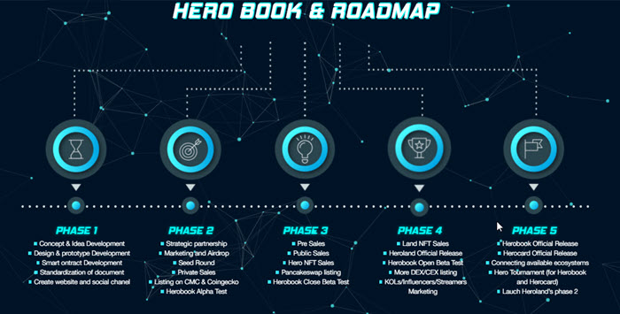 Lộ trình phát triển dự án Hero Book