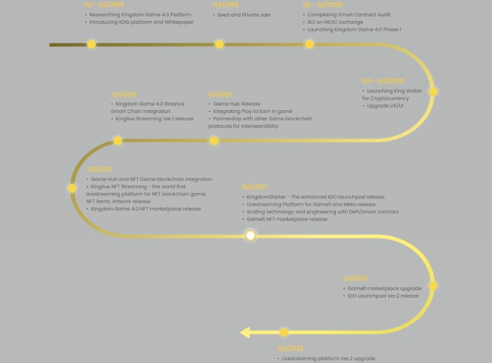 Kingdom Game 4.0 development roadmap