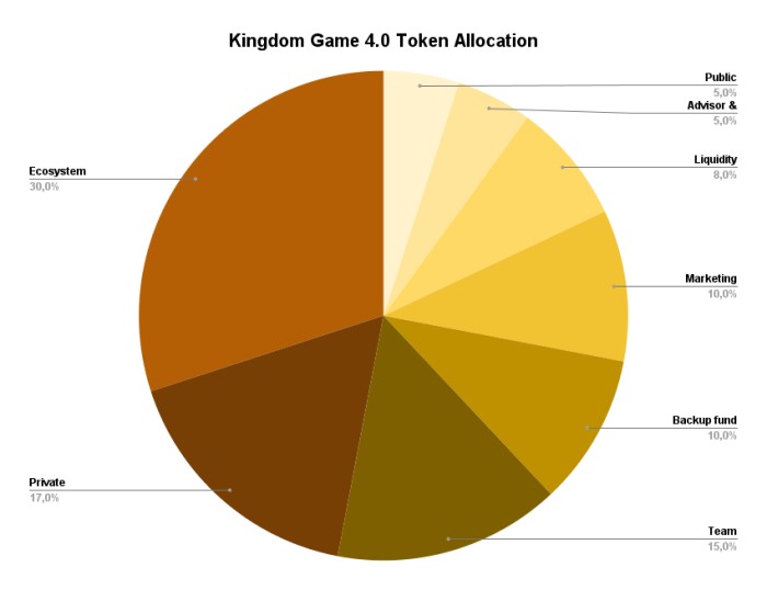 Allocation of KDG tokens