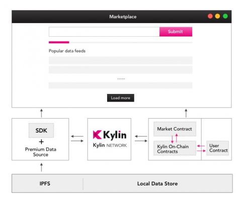 Kylin Data Marketplace