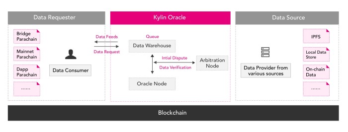 Kylin Data Oracle
