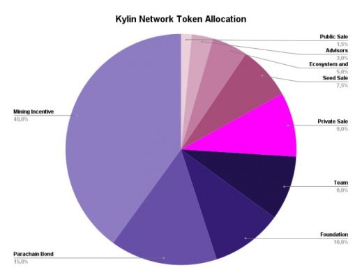Kylin Network Token Allocation