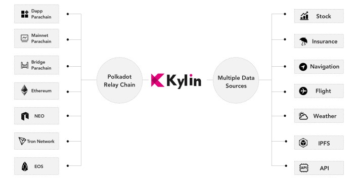 Kylin Network giải quyết vấn đề gì?