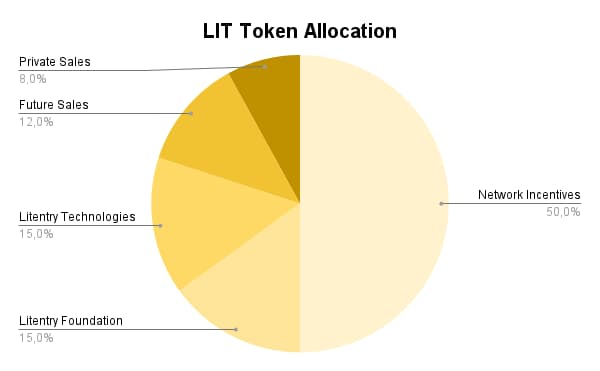 LIT Token Allocation
