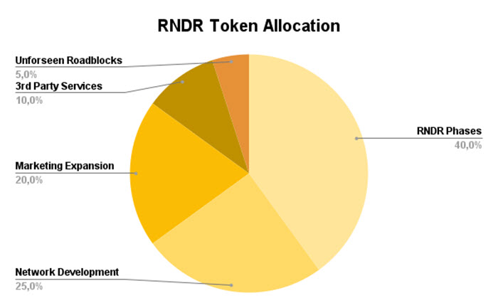 Phân bổ token RNDR