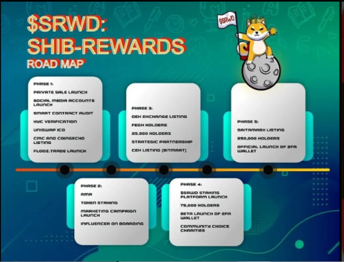 Lộ trình phát triển dự án ShibRWD