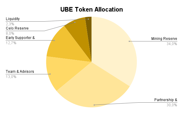 Phân bổ UBE Token