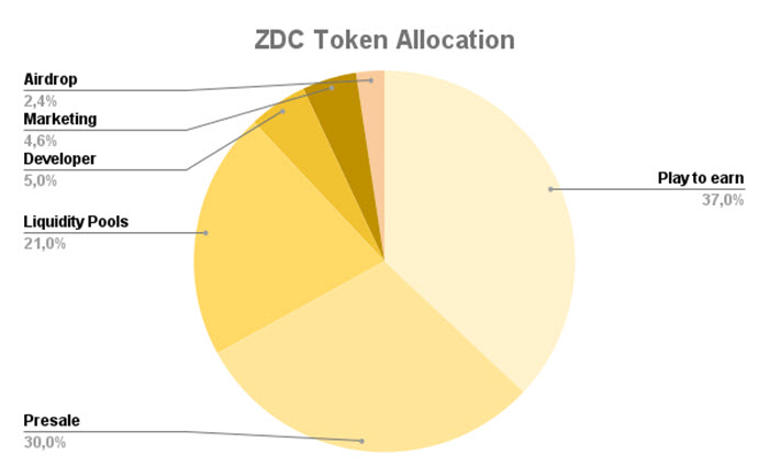 Phân bổ token ZDC