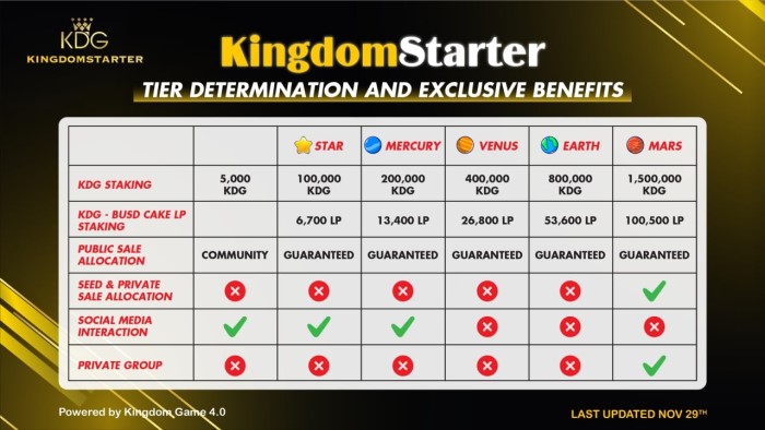 Bảng bậc (Tier) tham gia IGO trên KingdomStarter