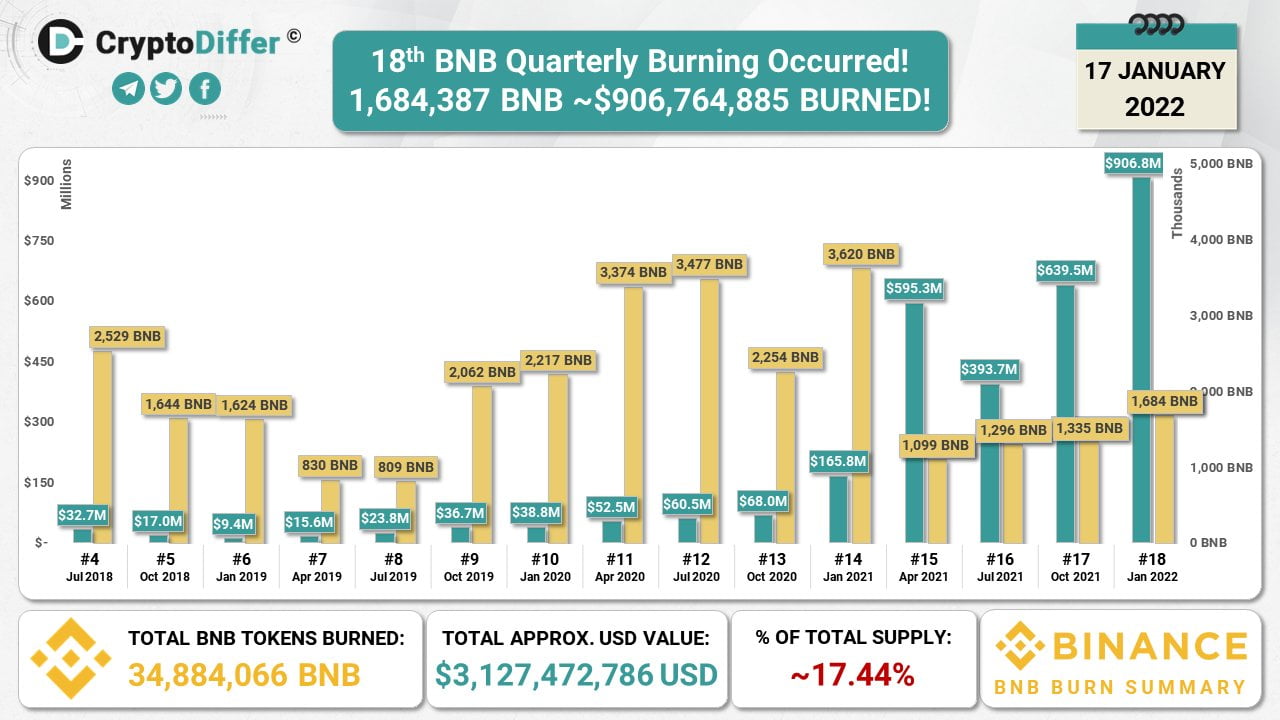 Binance hoàn thành lần đốt BNB hàng quý lần thứ 18