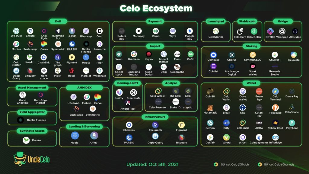 CELO Ecosystem