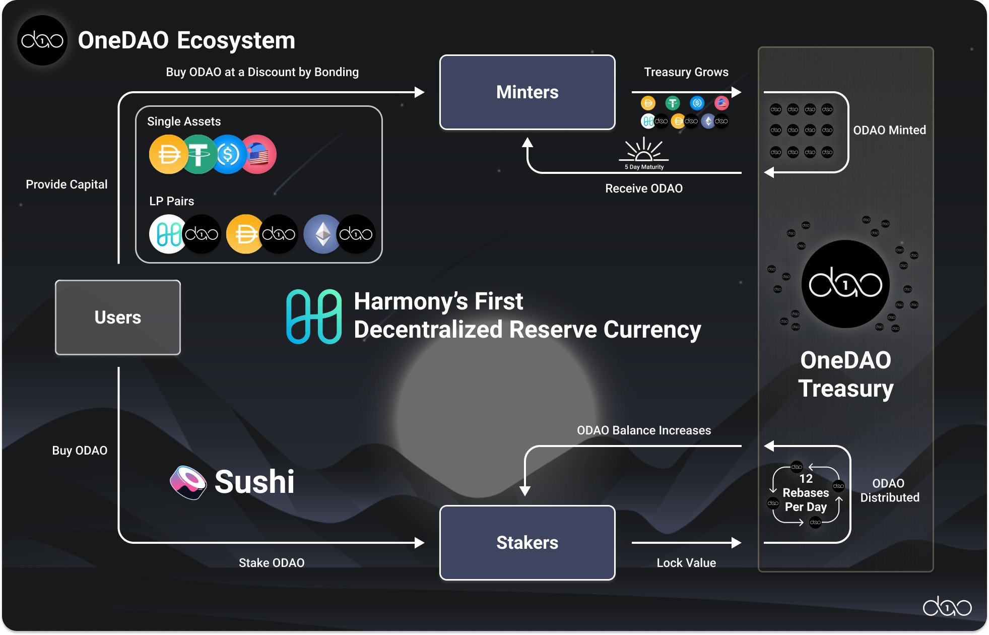 OneDAO Finance - Giao thức tiền tệ dự trữ phi tập trung đầu tiên trên Harmony.