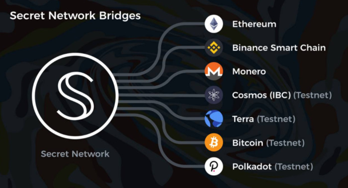 Secret Network đã ra mắt nhiều cầu nối blockchain khác nhau cho người dùng