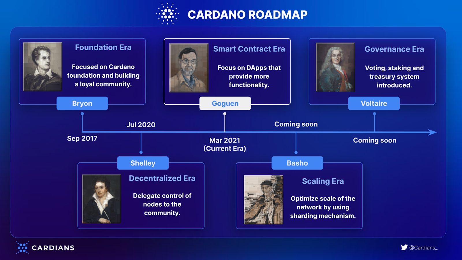 Roadmap hệ sinh thái Cardano
