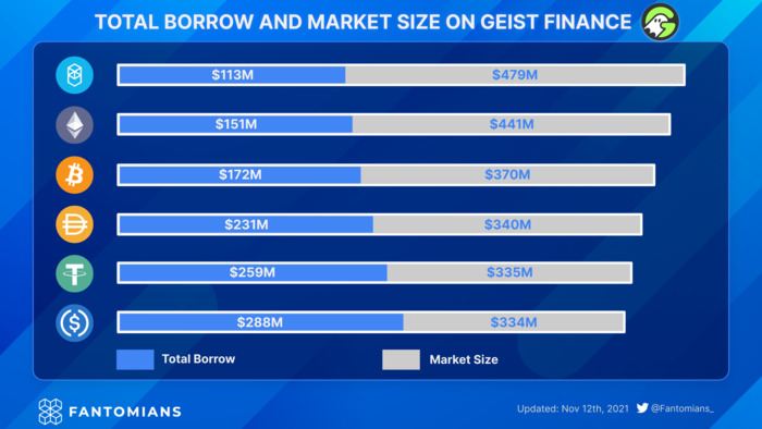 Thống kê thị trường Lending trên Geist Finance.