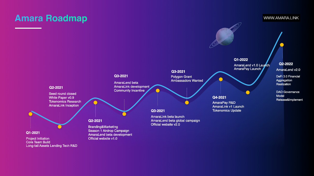 Roadmaps of Amara Finance project