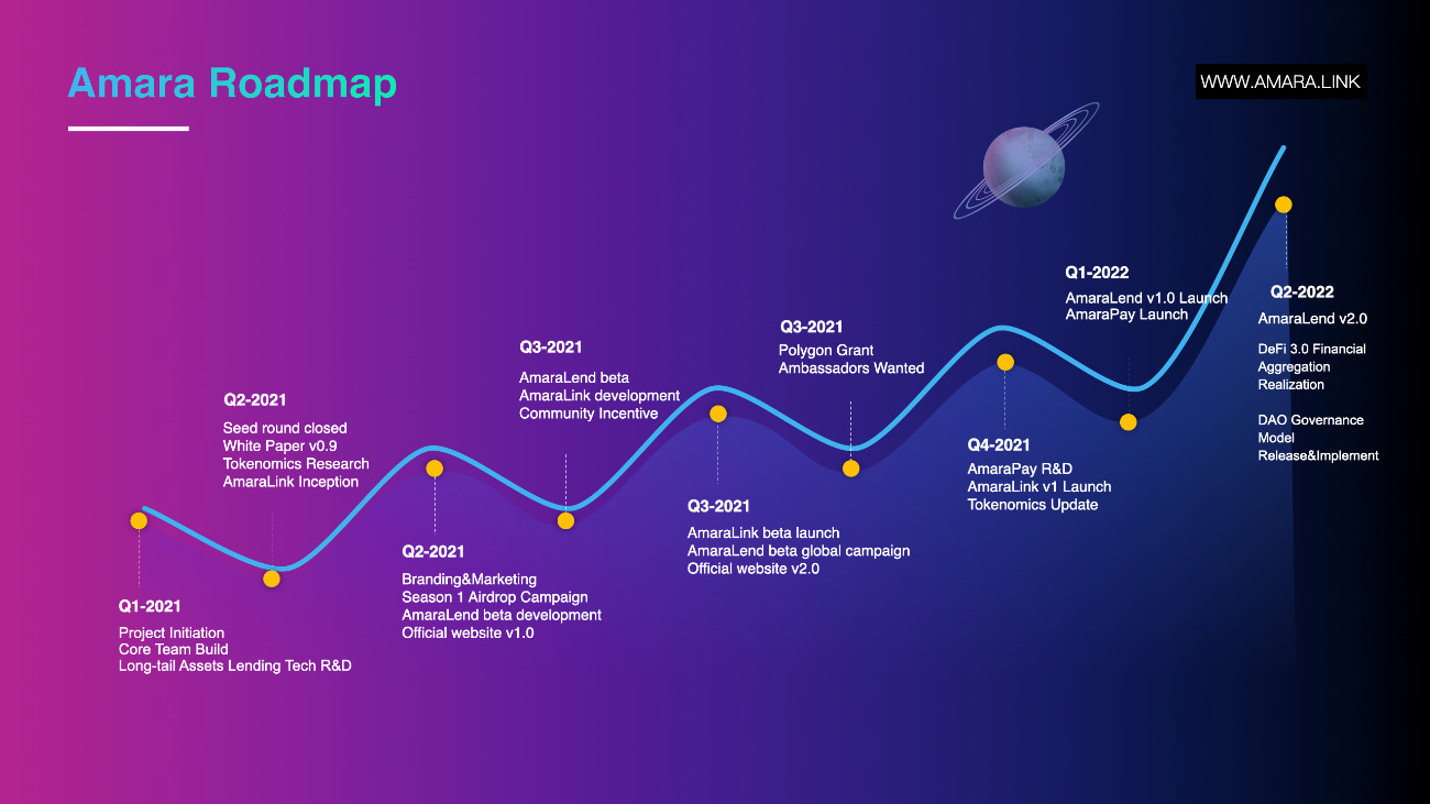 Roadmaps dự án Amara Finance