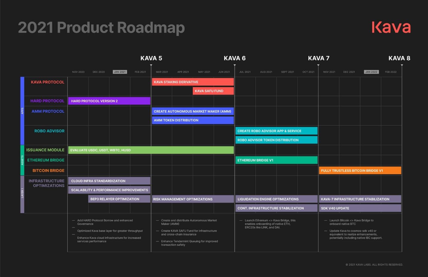 Roadmaps dự án Kava